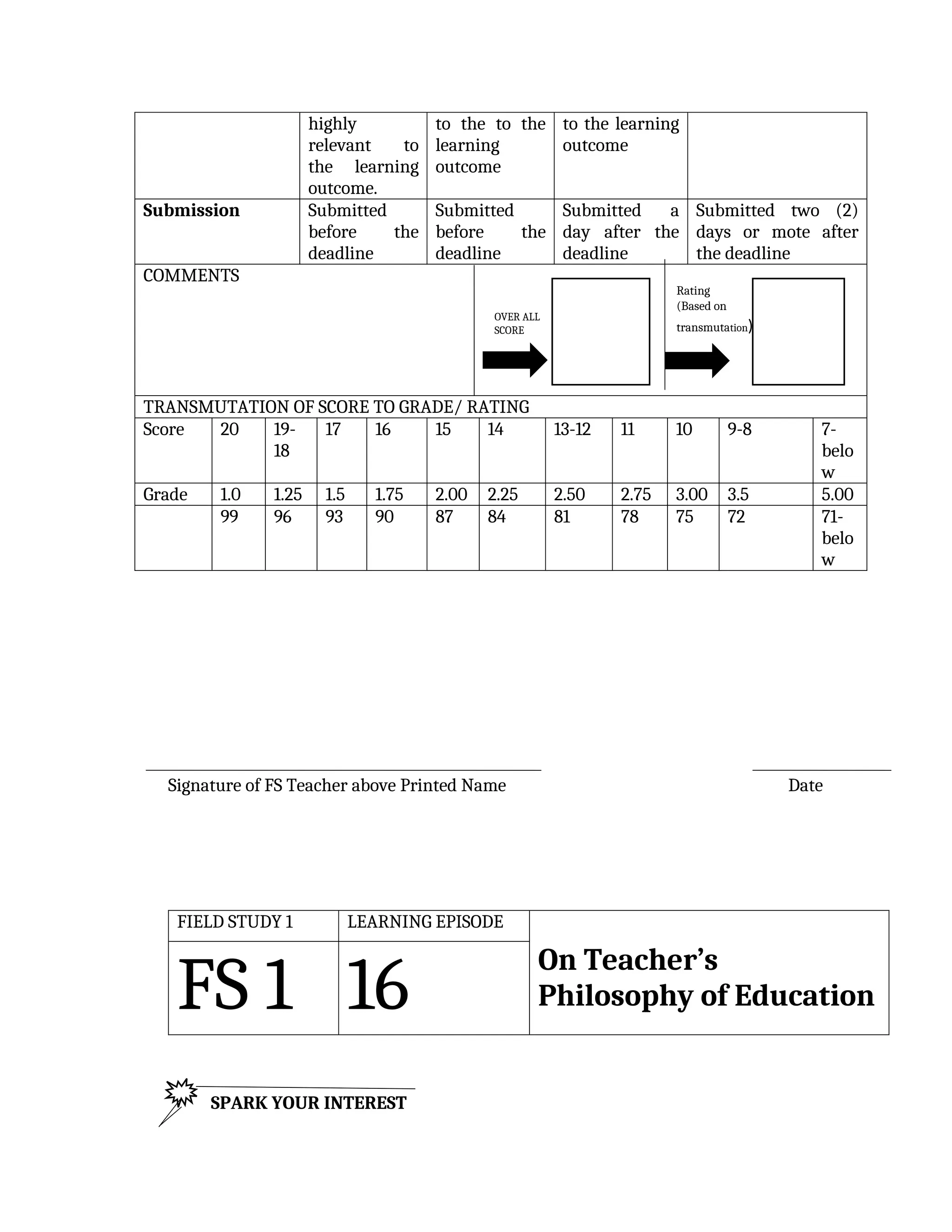 highly
relevant to
the learning
outcome.
to the to the
learning
outcome
to the learning
outcome
Submission Submitted
before the
deadline
Submitted
before the
deadline
Submitted a
day after the
deadline
Submitted two (2)
days or mote after
the deadline
COMMENTS
TRANSMUTATION OF SCORE TO GRADE/ RATING
Score 20 19-
18
17 16 15 14 13-12 11 10 9-8 7-
belo
w
Grade 1.0 1.25 1.5 1.75 2.00 2.25 2.50 2.75 3.00 3.5 5.00
99 96 93 90 87 84 81 78 75 72 71-
belo
w
Signature of FS Teacher above Printed Name Date
FIELD STUDY 1 LEARNING EPISODE
FS 1 16
On Teacher’s
Philosophy of Education
OVER ALL
SCORE
Rating
(Based on
transmutation)
SPARK YOUR INTEREST
 