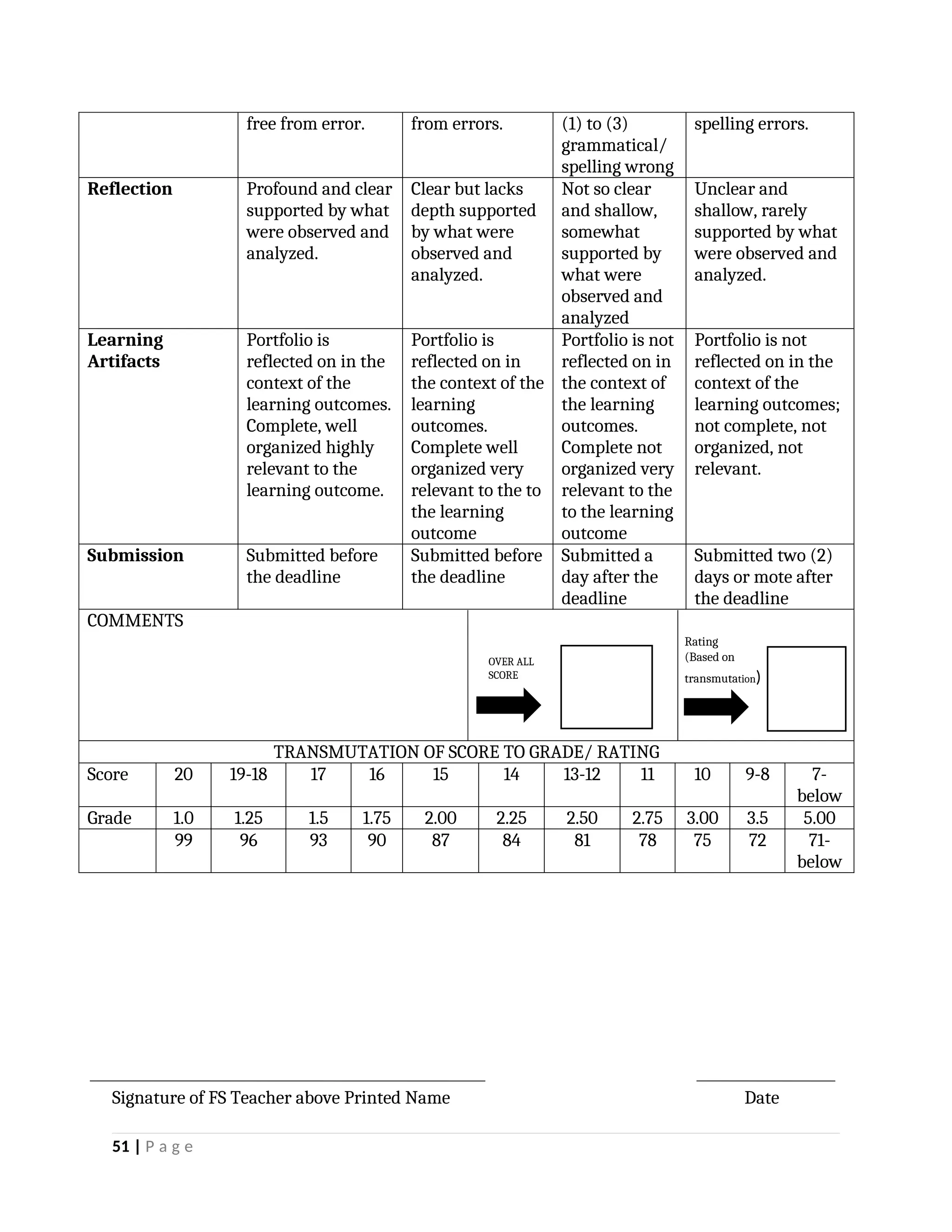 free from error. from errors. (1) to (3)
grammatical/
spelling wrong
spelling errors.
Reflection Profound and clear
supported by what
were observed and
analyzed.
Clear but lacks
depth supported
by what were
observed and
analyzed.
Not so clear
and shallow,
somewhat
supported by
what were
observed and
analyzed
Unclear and
shallow, rarely
supported by what
were observed and
analyzed.
Learning
Artifacts
Portfolio is
reflected on in the
context of the
learning outcomes.
Complete, well
organized highly
relevant to the
learning outcome.
Portfolio is
reflected on in
the context of the
learning
outcomes.
Complete well
organized very
relevant to the to
the learning
outcome
Portfolio is not
reflected on in
the context of
the learning
outcomes.
Complete not
organized very
relevant to the
to the learning
outcome
Portfolio is not
reflected on in the
context of the
learning outcomes;
not complete, not
organized, not
relevant.
Submission Submitted before
the deadline
Submitted before
the deadline
Submitted a
day after the
deadline
Submitted two (2)
days or mote after
the deadline
COMMENTS
TRANSMUTATION OF SCORE TO GRADE/ RATING
Score 20 19-18 17 16 15 14 13-12 11 10 9-8 7-
below
Grade 1.0 1.25 1.5 1.75 2.00 2.25 2.50 2.75 3.00 3.5 5.00
99 96 93 90 87 84 81 78 75 72 71-
below
Signature of FS Teacher above Printed Name Date
51 | P a g e
OVER ALL
SCORE
Rating
(Based on
transmutation)
 