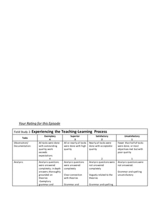 Your Rating for this Episode
Field Study 2-Experiencing the Teaching-Learning Process
Tasks
Exemplary
4
Superior
3
Satisfactory
2
Unsatisfactory
1
Observation/
Documentation:
All tasks were done
with outstanding
quality;work
exceeds
expectations
4
All or nearly all tasks
were done with high
quality
3
Nearly all tasks were
done with acceptable
quality
2
Fewer than half of tasks
were done; or most
objectives met but with
poor quality
1
Analysis Analysis questions
were answered
completely; in depth
answers;thoroughly
grounded on
theories
-Exemplary
grammar and
Analysis questions
were answered
completely
Clear connection
with theories
Grammar and
Analysis questionswere
not answered
completely
Vaguely related to the
theories
Grammar and spelling
Analysis questionswere
not answered.
Grammar and spelling
unsatisfactory
 