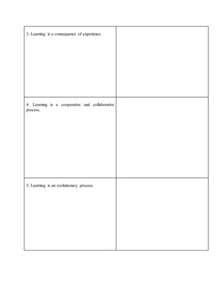 3. Learning is a consequence of experience.
4. Learning is a cooperative and collaborative
process.
5. Learning is an evolutionary process.
 