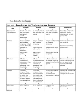 Your Rating for this Episode
Field Study 2-Experiencing the Teaching-Learning Process
Tasks
Exemplary
4
Superior
3
Satisfactory
2
Unsatisfactory
1
Observation/
Documentation:
All tasks were done
with outstanding
quality;work
exceeds
expectations
4
All or nearly all tasks
were done with high
quality
3
Nearly all tasks were
done with acceptable
quality
2
Fewer than half of tasks
were done; or most
objectives met but with
poor quality
1
Analysis Analysis questions
were answered
completely; in depth
answers;thoroughly
grounded on
theories
-Exemplary
grammar and
spelling.
4
Analysis questions
were answered
completely
Clear connection
with theories
Grammar and
spellingare
superior.
3
Analysis questionswere
not answered
completely
Vaguely related to the
theories
Grammar and spelling
acceptable
2
Analysis questionswere
not answered.
Grammar and spelling
unsatisfactory
1
Reflection Reflection
statements are
profound and clear,
supported by
experiences from
the episode.
4
Reflection
statements are clear
but not clearly
supported by
experiences from
the episode.
3
Reflection statements
are shallow;supported
by experiences from the
episode.
2
Reflection statements are
unclear and shallowand
are not supported by
experiences from the
episode.
1
Portfolio Portfolio is
complete, clear,
well-organized and
all supporting
documentation are
located in sections
clearly designated.
4
Portfolio is
complete, clear,
well-organized and
most supporting
documentation are
availableand/or
logical and clearly
marked locations.
3
Portfolio is incomplete;
supporting
documentation is
organized but is lacking.
2
Portfolio has many lacking
components; is
unorganized and unclear.
1
Submission Before deadline.
4
On the deadline.
3
A day after the
deadline.
2
Two days or more after
the deadline.
1
Subtotals
 