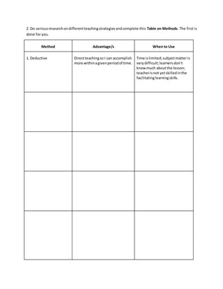 2. Do seriousresearchondifferentteachingstrategiesandcomplete this Table on Methods. The first is
done for you.
Method Advantage/s When to Use
1. Deductive Directteachingso I can accomplish
more withinagivenperiodof time.
Time islimited;subjectmatteris
verydifficult;learnersdon’t
know much aboutthe lesson;
teacherisnot yetskilledinthe
facilitatinglearningskills.
 