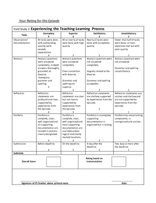 Your Rating for this Episode
Field Study 2-Experiencing the Teaching-Learning Process
Tasks
Exemplary
4
Superior
3
Satisfactory
2
Unsatisfactory
1
Observation/
Documentation:
All tasks were done
with outstanding
quality;work
exceeds
expectations
4
All or nearly all tasks
were done with high
quality
3
Nearly all tasks were
done with acceptable
quality
2
Fewer than half of tasks
were done; or most
objectives met but with
poor quality
1
Analysis Analysis questions
were answered
completely; in depth
answers;thoroughly
grounded on
theories
-Exemplary
grammar and
spelling.
4
Analysis questions
were answered
completely
Clear connection
with theories
Grammar and
spellingare
superior.
3
Analysis questionswere
not answered
completely
Vaguely related to the
theories
Grammar and spelling
acceptable
2
Analysis questionswere
not answered.
Grammar and spelling
unsatisfactory
1
Reflection Reflection
statements are
profound and clear,
supported by
experiences from
the episode.
4
Reflection
statements are clear
but not clearly
supported by
experiences from
the episode.
3
Reflection statements
are shallow;supported
by experiences from the
episode.
2
Reflection statements are
unclear and shallowand
are not supported by
experiences from the
episode.
1
Portfolio Portfolio is
complete, clear,
well-organized and
all supporting
documentation are
located in sections
clearly designated.
4
Portfolio is
complete, clear,
well-organized and
most supporting
documentation are
availableand/or
logical and clearly
marked locations.
3
Portfolio is incomplete;
supporting
documentation is
organized but is lacking.
2
Portfolio has many lacking
components; is
unorganized and unclear.
1
Submission Before deadline.
4
On the deadline.
3
A day after the
deadline.
2
Two days or more after
the deadline.
1
Subtotals
Overall Score
Rating based on
transmutation:
______________________________ _________________
Signature of FS Teacher above printed name Date
 