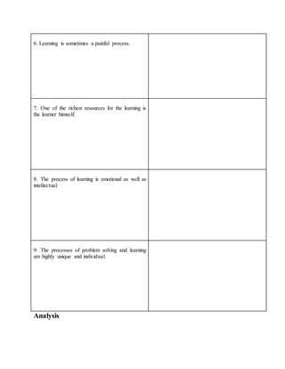 6. Learning is sometimes a painful process.
7. One of the richest resources for the learning is
the learner himself.
8. The process of learning is emotional as well as
intellectual.
9. The processes of problem solving and learning
are highly unique and individual.
Analysis
 