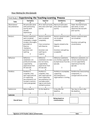 Your Rating for this Episode
Field Study 2-Experiencing the Teaching-Learning Process
Tasks
Exemplary
4
Superior
3
Satisfactory
2
Unsatisfactory
1
Observation/
Documentation:
All tasks were done
with outstanding
quality;work
exceeds
expectations
4
All or nearly all tasks
were done with high
quality
3
Nearly all tasks were
done with acceptable
quality
2
Fewer than half of tasks
were done; or most
objectives met but with
poor quality
1
Analysis Analysis questions
were answered
completely; in depth
answers;thoroughly
grounded on
theories
-Exemplary
grammar and
spelling.
4
Analysis questions
were answered
completely
Clear connection
with theories
Grammar and
spellingare
superior.
3
Analysis questionswere
not answered
completely
Vaguely related to the
theories
Grammar and spelling
acceptable
2
Analysis questionswere
not answered.
Grammar and spelling
unsatisfactory
1
Reflection Reflection
statements are
profound and clear,
supported by
experiences from
the episode.
4
Reflection
statements are clear
but not clearly
supported by
experiences from
the episode.
3
Reflection statements
are shallow;supported
by experiences from the
episode.
2
Reflection statements are
unclear and shallowand
are not supported by
experiences from the
episode.
1
Portfolio Portfolio is
complete, clear,
well-organized and
all supporting
documentation are
located in sections
clearly designated.
4
Portfolio is
complete, clear,
well-organized and
most supporting
documentation are
availableand/or
logical and clearly
marked locations.
3
Portfolio is incomplete;
supporting
documentation is
organized but is lacking.
2
Portfolio has many lacking
components; is
unorganized and unclear.
1
Submission Before deadline.
4
On the deadline.
3
A day after the
deadline.
2
Two days or more after
the deadline.
1
Subtotals
Overall Score
Rating based on
transmutation:
______________________________ _________________
Signature of FS Teacher above printed name Date
 