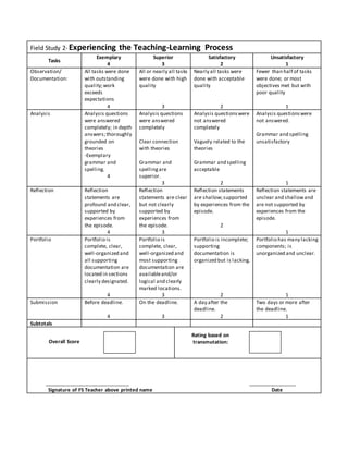Field Study 2-Experiencing the Teaching-Learning Process
Tasks
Exemplary
4
Superior
3
Satisfactory
2
Unsatisfactory
1
Observation/
Documentation:
All tasks were done
with outstanding
quality;work
exceeds
expectations
4
All or nearly all tasks
were done with high
quality
3
Nearly all tasks were
done with acceptable
quality
2
Fewer than half of tasks
were done; or most
objectives met but with
poor quality
1
Analysis Analysis questions
were answered
completely; in depth
answers;thoroughly
grounded on
theories
-Exemplary
grammar and
spelling.
4
Analysis questions
were answered
completely
Clear connection
with theories
Grammar and
spellingare
superior.
3
Analysis questionswere
not answered
completely
Vaguely related to the
theories
Grammar and spelling
acceptable
2
Analysis questionswere
not answered.
Grammar and spelling
unsatisfactory
1
Reflection Reflection
statements are
profound and clear,
supported by
experiences from
the episode.
4
Reflection
statements are clear
but not clearly
supported by
experiences from
the episode.
3
Reflection statements
are shallow;supported
by experiences from the
episode.
2
Reflection statements are
unclear and shallowand
are not supported by
experiences from the
episode.
1
Portfolio Portfolio is
complete, clear,
well-organized and
all supporting
documentation are
located in sections
clearly designated.
4
Portfolio is
complete, clear,
well-organized and
most supporting
documentation are
availableand/or
logical and clearly
marked locations.
3
Portfolio is incomplete;
supporting
documentation is
organized but is lacking.
2
Portfolio has many lacking
components; is
unorganized and unclear.
1
Submission Before deadline.
4
On the deadline.
3
A day after the
deadline.
2
Two days or more after
the deadline.
1
Subtotals
Overall Score
Rating based on
transmutation:
______________________________ _________________
Signature of FS Teacher above printed name Date
 