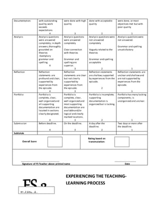 Documentation: with outstanding
quality;work
exceeds
expectations
4
were done with high
quality
3
done with acceptable
quality
2
were done; or most
objectives met but with
poor quality
1
Analysis Analysis questions
were answered
completely; in depth
answers;thoroughly
grounded on
theories
-Exemplary
grammar and
spelling.
4
Analysis questions
were answered
completely
Clear connection
with theories
Grammar and
spellingare
superior.
3
Analysis questionswere
not answered
completely
Vaguely related to the
theories
Grammar and spelling
acceptable
2
Analysis questionswere
not answered.
Grammar and spelling
unsatisfactory
1
Reflection Reflection
statements are
profound and clear,
supported by
experiences from
the episode.
4
Reflection
statements are clear
but not clearly
supported by
experiences from
the episode.
3
Reflection statements
are shallow;supported
by experiences from the
episode.
2
Reflection statements are
unclear and shallowand
are not supported by
experiences from the
episode.
1
Portfolio Portfolio is
complete, clear,
well-organized and
all supporting
documentation are
located in sections
clearly designated.
4
Portfolio is
complete, clear,
well-organized and
most supporting
documentation are
availableand/or
logical and clearly
marked locations.
3
Portfolio is incomplete;
supporting
documentation is
organized but is lacking.
2
Portfolio has many lacking
components; is
unorganized and unclear.
1
Submission Before deadline.
4
On the deadline.
3
A day after the
deadline.
2
Two days or more after
the deadline.
1
Subtotals
Overall Score
Rating based on
transmutation:
______________________________ _________________
Signature of FS Teacher above printed name Date
EXPERIENCING THE TEACHING-
LEARNING PROCESS
FS 2FieldStudy
 