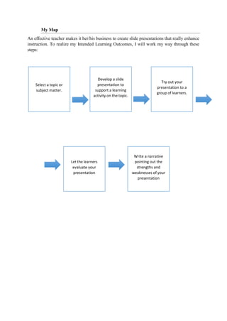 Select a topic or
subject matter.
Develop a slide
presentation to
support a learning
activity on the topic.
Try out your
presentation to a
group of learners.
Let the learners
evaluate your
presentation
Write a narrative
pointing out the
strengths and
weaknesses of your
presentation
My Map
An effective teacher makes it her/his business to create slide presentations that really enhance
instruction. To realize my Intended Learning Outcomes, I will work my way through these
steps:
 