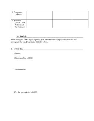 6. Community
Linkages
7. Personal
Growth and
Professional
Development
My Analysis
From among the MOOCs you explored; pick at least three which you believe are the most
appropriate for you. Describe the MOOCs below.
1. MOOC Title
Provider:
Objectives of the MOOC:
Content Outline
Why did you pick this MOOC?
 