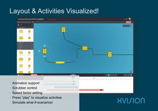 Layout & Activities Visualized!
• Animation support
• Scrubber control
• Speed factor setting
• Press “play” to visualize activities
• Simulate what-if-scenarios!
 
