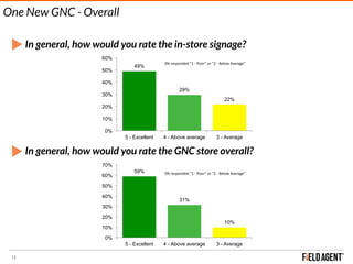 14
In general, how would you rate the in-store signage?
One New GNC - Overall
In general, how would you rate the GNC store overall?
49%
29%
22%
0%
10%
20%
30%
40%
50%
60%
5 - Excellent 4 - Above average 3 - Average
59%
31%
10%
0%
10%
20%
30%
40%
50%
60%
70%
5 - Excellent 4 - Above average 3 - Average
0%	responded	“1	-	Poor”	or	“2	-	Below	Average”
0%	responded	“1	-	Poor”	or	“2	-	Below	Average”
 