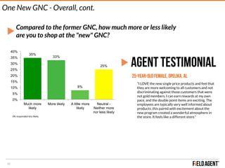 15
Compared to the former GNC, how much more or less likely
are you to shop at the "new" GNC?
One New GNC - Overall, cont.
Agent TESTIMONIAL
25-year-old female, Opelika, AL
“I LOVE the new single price products and feel that
they are more welcoming to all customers and not
discriminating against those customers that were
not gold members. I can earn rewards at my own
pace, and the double point items are exciting. The
employees are typically very well informed about
products; this paired with excitement about the
new program created a wonderful atmosphere in
the store. It feels like a different store.”
35%
33%
8%
25%
0%
5%
10%
15%
20%
25%
30%
35%
40%
Much more
likely
More likely A little more
likely
Neutral -
Neither more
nor less likely
0%	responded	less	likely
 