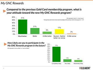 4
Compared to the previous Gold Card membership program, what is
your attitude toward the new My GNC Rewards program?
0% responded “not very likely” or “not at all likely”
My GNC Rewards
51%
21%
9%
17%
2%
0%
10%
20%
30%
40%
50%
60%
Much better (i.e.
My GNC
Rewards is much
better)
Better A little better Neutral - Neither
better nor worse
A little worseMuch better
0% responded “worse” or “much worse”
*Among those who had at least some knowledge of the previous Gold Card program (n = 47)
How Likely are you to participate in the
My GNC Rewards program in the future? 77%
13%
10%
0%
10%
20%
30%
40%
50%
60%
70%
80%
90%
Completely likely Very likely Moderately likely
 