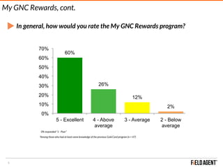 5
In general, how would you rate the My GNC Rewards program?
60%
26%
12%
2%
0%
10%
20%
30%
40%
50%
60%
70%
5 - Excellent 4 - Above
average
3 - Average 2 - Below
average
0% responded “1 - Poor”
*Among those who had at least some knowledge of the previous Gold Card program (n = 47)
My GNC Rewards, cont.
 
