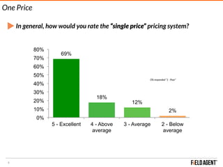 69%
18%
12%
2%
0%
10%
20%
30%
40%
50%
60%
70%
80%
5 - Excellent 4 - Above
average
3 - Average 2 - Below
average
9
In general, how would you rate the “single price” pricing system?
0% responded “1 - Poor”
One Price
 