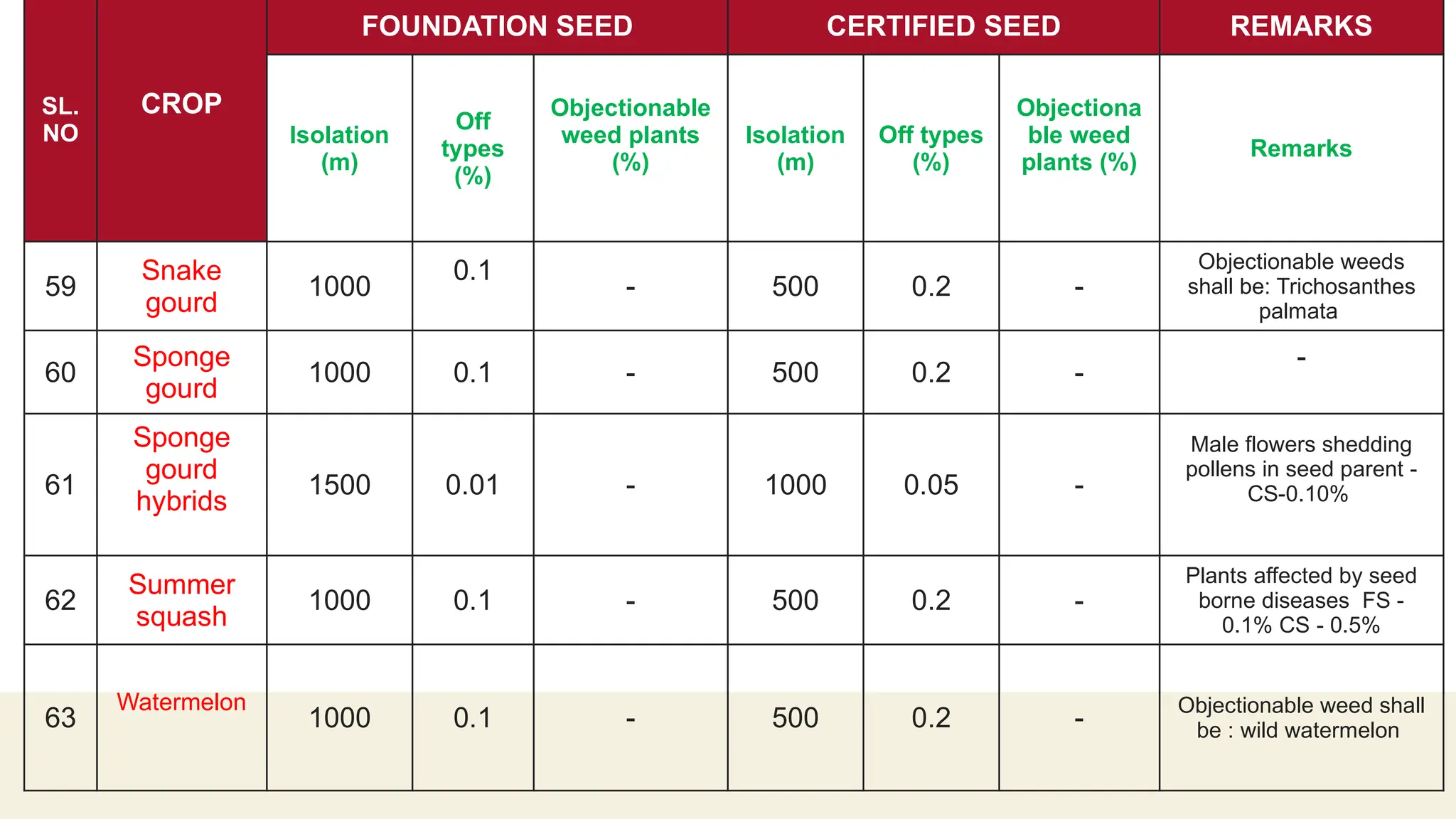 Indian Minimum seed certification standards: Field and Seed Standards ...