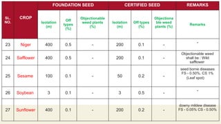 Indian Minimum seed certification standards: Field and Seed Standards ...