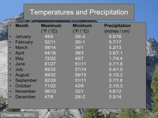 Temperatures and Precipitation Month Maximum   Minimum Precipitation   (°F / °C) (°F / °C) (inches / cm) January   48/9   29/-2   6.5/16 February   52/11   30/-1   6.7/17 March   58/14   34/1    5.2/13 April   64/18   38/3   2.8/7.1 May   72/22   45/7    1.7/4.4 June   81/27   51/11   0.7/1.8 July   89/32   57/14   0.4/1.0 August   89/32   56/13   0.1/0.3 September   82/28   51/11   0.7/1.8 October   71/22   42/6   2.1/5.3 November   56/13   33/1   4.6/12 December   47/8   28/-2   5.5/14 (“Yosemite,” 2011) 