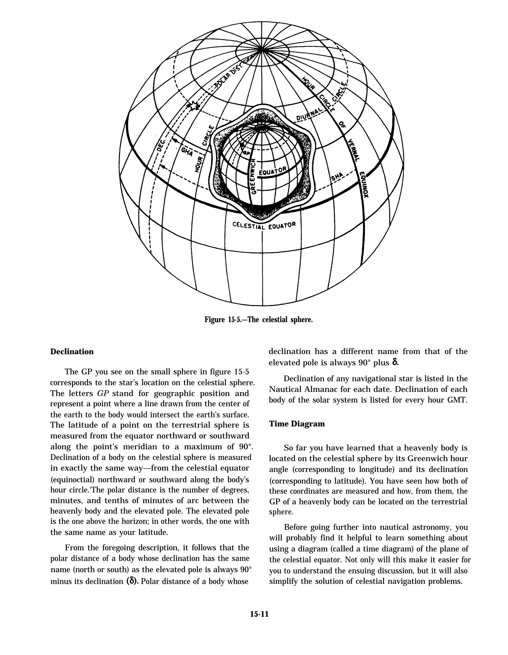 Figure 15-5.—The celestial sphere.
Declination
The GP you see on the small sphere in figure 15-5
corresponds to the star’s location on the celestial sphere.
The letters GP stand for geographic position and
represent a point where a line drawn from the center of
the earth to the body would intersect the earth’s surface.
The latitude of a point on the terrestrial sphere is
measured from the equator northward or southward
along the point’s meridian to a maximum of 90°.
Declination of a body on the celestial sphere is measured
in exactly the same way—from the celestial equator
(equinoctial) northward or southward along the body’s
hour circle.‘The polar distance is the number of degrees,
minutes, and tenths of minutes of arc between the
heavenly body and the elevated pole. The elevated pole
is the one above the horizon; in other words, the one with
the same name as your latitude.
From the foregoing description, it follows that the
polar distance of a body whose declination has the same
name (north or south) as the elevated pole is always 90°
minus its declination (6). Polar distance of a body whose
declination has a different name from that of the
elevated pole is always 90° plus 6.
Declination of any navigational star is listed in the
Nautical Almanac for each date. Declination of each
body of the solar system is listed for every hour GMT.
Time Diagram
So far you have learned that a heavenly body is
located on the celestial sphere by its Greenwich hour
angle (corresponding to longitude) and its declination
(corresponding to latitude). You have seen how both of
these coordinates are measured and how, from them, the
GP of a heavenly body can be located on the terrestrial
sphere.
Before going further into nautical astronomy, you
will probably find it helpful to learn something about
using a diagram (called a time diagram) of the plane of
the celestial equator. Not only will this make it easier for
you to understand the ensuing discussion, but it will also
simplify the solution of celestial navigation problems.
15-11
 