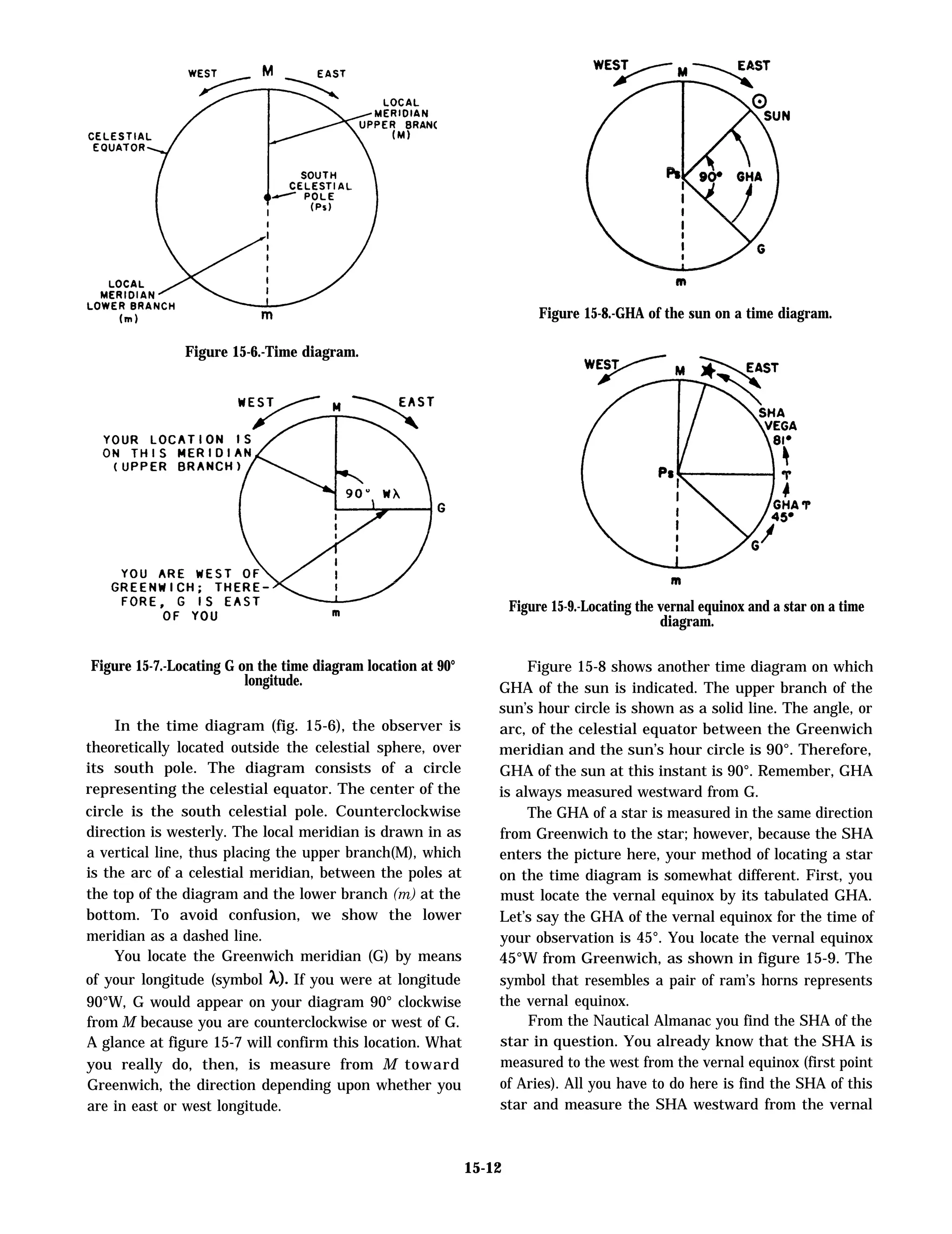 Figure 15-6.-Time diagram.
Figure 15-7.-Locating G on the time diagram location at 90°
longitude.
In the time diagram (fig. 15-6), the observer is
theoretically located outside the celestial sphere, over
its south pole. The diagram consists of a circle
representing the celestial equator. The center of the
circle is the south celestial pole. Counterclockwise
direction is westerly. The local meridian is drawn in as
a vertical line, thus placing the upper branch(M), which
is the arc of a celestial meridian, between the poles at
the top of the diagram and the lower branch (m) at the
bottom. To avoid confusion, we show the lower
meridian as a dashed line.
You locate the Greenwich meridian (G) by means
of your longitude (symbol i). If you were at longitude
90°W, G would appear on your diagram 90° clockwise
from M because you are counterclockwise or west of G.
A glance at figure 15-7 will confirm this location. What
you really do, then, is measure from M toward
Greenwich, the direction depending upon whether you
are in east or west longitude.
Figure 15-8.-GHA of the sun on a time diagram.
Figure 15-9.-Locating the vernal equinox and a star on a time
diagram.
Figure 15-8 shows another time diagram on which
GHA of the sun is indicated. The upper branch of the
sun’s hour circle is shown as a solid line. The angle, or
arc, of the celestial equator between the Greenwich
meridian and the sun’s hour circle is 90°. Therefore,
GHA of the sun at this instant is 90°. Remember, GHA
is always measured westward from G.
The GHA of a star is measured in the same direction
from Greenwich to the star; however, because the SHA
enters the picture here, your method of locating a star
on the time diagram is somewhat different. First, you
must locate the vernal equinox by its tabulated GHA.
Let’s say the GHA of the vernal equinox for the time of
your observation is 45°. You locate the vernal equinox
45°W from Greenwich, as shown in figure 15-9. The
symbol that resembles a pair of ram’s horns represents
the vernal equinox.
From the Nautical Almanac you find the SHA of the
star in question. You already know that the SHA is
measured to the west from the vernal equinox (first point
of Aries). All you have to do here is find the SHA of this
star and measure the SHA westward from the vernal
15-12
 