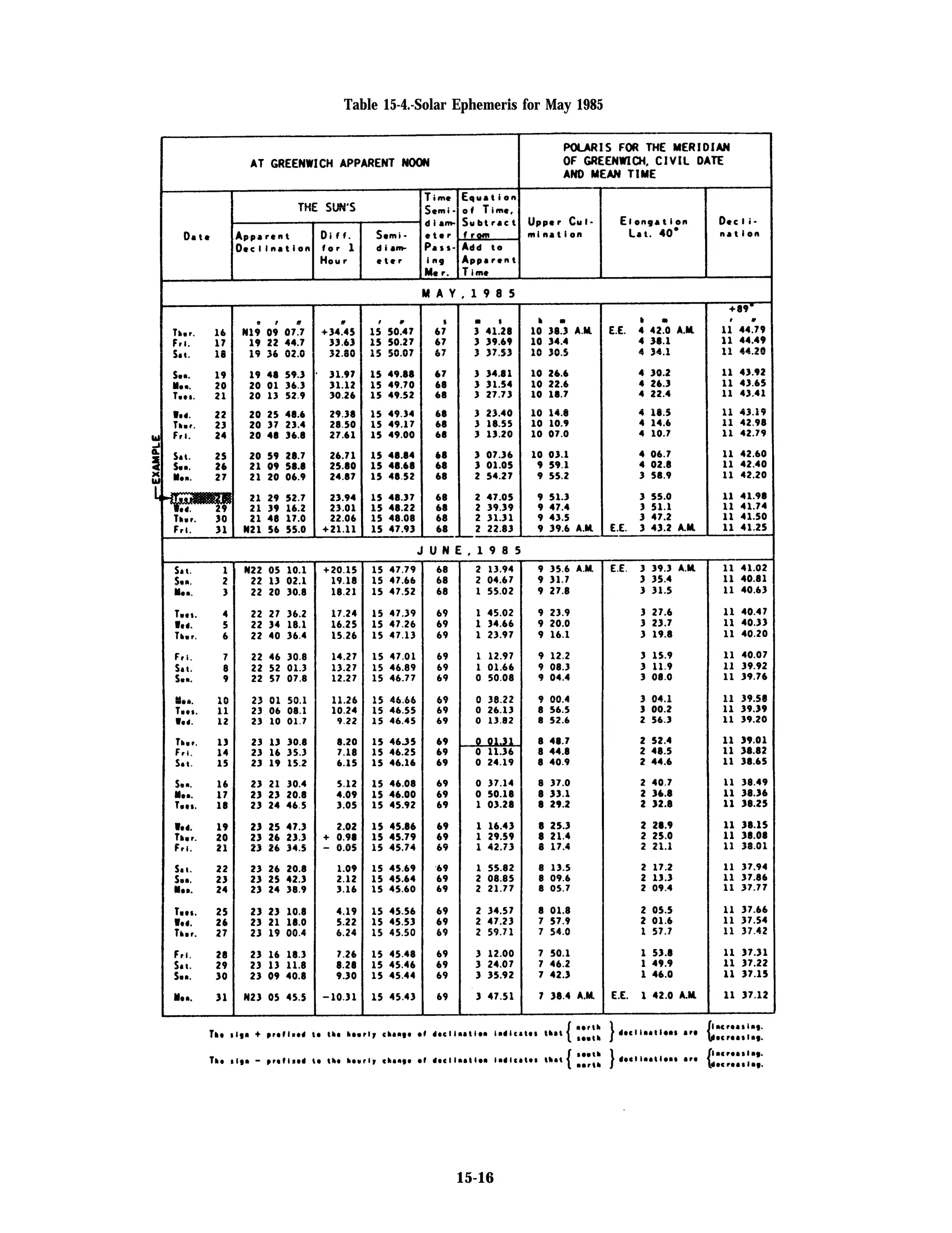 Table 15-4.-Solar Ephemeris for May 1985
15-16
 