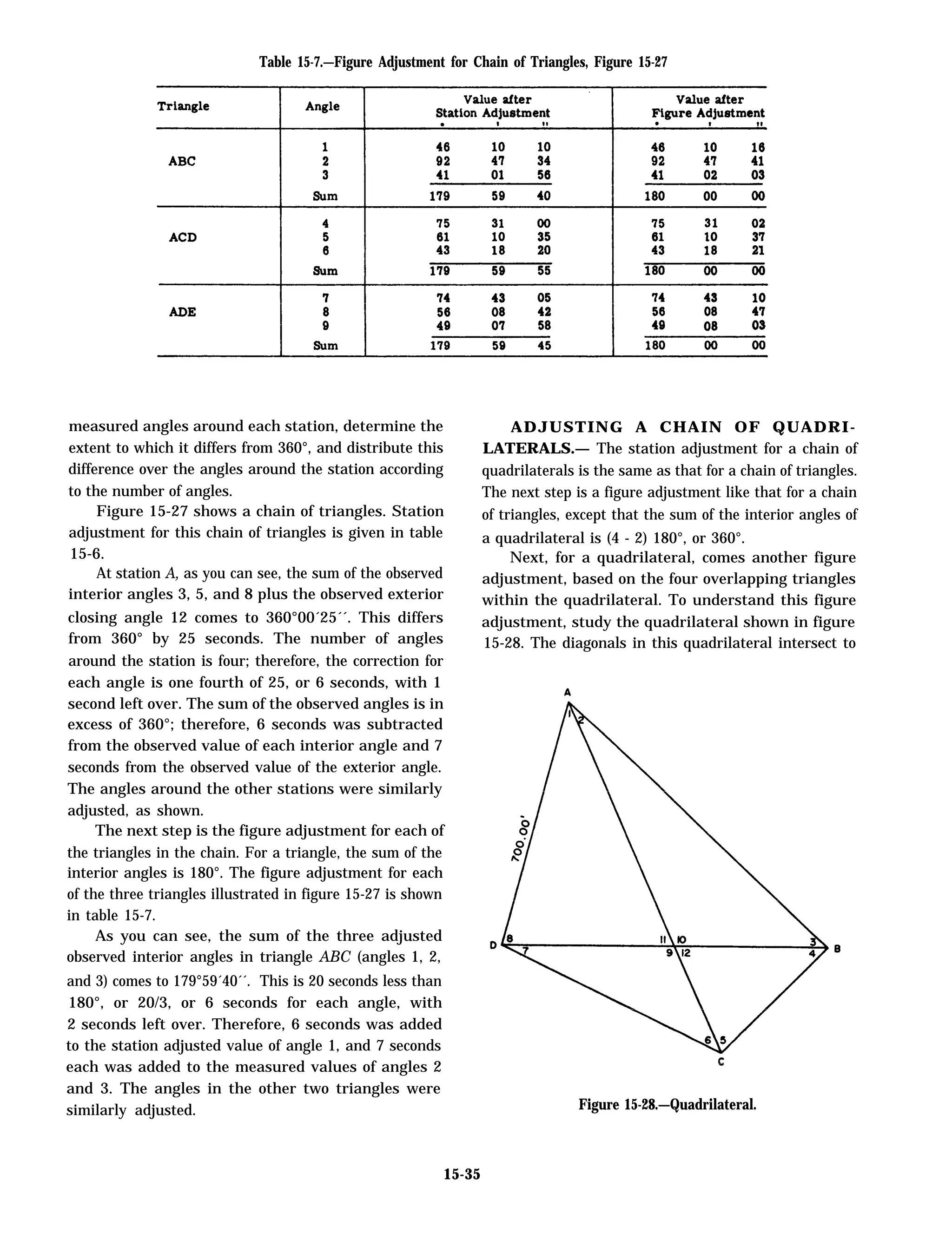 Table 15-7.—Figure Adjustment for Chain of Triangles, Figure 15-27
measured angles around each station, determine the
extent to which it differs from 360°, and distribute this
difference over the angles around the station according
to the number of angles.
Figure 15-27 shows a chain of triangles. Station
adjustment for this chain of triangles is given in table
15-6.
At station A, as you can see, the sum of the observed
interior angles 3, 5, and 8 plus the observed exterior
closing angle 12 comes to 360°00´25´´. This differs
from 360° by 25 seconds. The number of angles
around the station is four; therefore, the correction for
each angle is one fourth of 25, or 6 seconds, with 1
second left over. The sum of the observed angles is in
excess of 360°; therefore, 6 seconds was subtracted
from the observed value of each interior angle and 7
seconds from the observed value of the exterior angle.
The angles around the other stations were similarly
adjusted, as shown.
The next step is the figure adjustment for each of
the triangles in the chain. For a triangle, the sum of the
interior angles is 180°. The figure adjustment for each
of the three triangles illustrated in figure 15-27 is shown
in table 15-7.
As you can see, the sum of the three adjusted
observed interior angles in triangle ABC (angles 1, 2,
and 3) comes to 179°59´40´´. This is 20 seconds less than
180°, or 20/3, or 6 seconds for each angle, with
2 seconds left over. Therefore, 6 seconds was added
to the station adjusted value of angle 1, and 7 seconds
each was added to the measured values of angles 2
and 3. The angles in the other two triangles were
similarly adjusted.
ADJUSTING A CHAIN OF QUADRI-
LATERALS.— The station adjustment for a chain of
quadrilaterals is the same as that for a chain of triangles.
The next step is a figure adjustment like that for a chain
of triangles, except that the sum of the interior angles of
a quadrilateral is (4 - 2) 180°, or 360°.
Next, for a quadrilateral, comes another figure
adjustment, based on the four overlapping triangles
within the quadrilateral. To understand this figure
adjustment, study the quadrilateral shown in figure
15-28. The diagonals in this quadrilateral intersect to
Figure 15-28.—Quadrilateral.
15-35
 