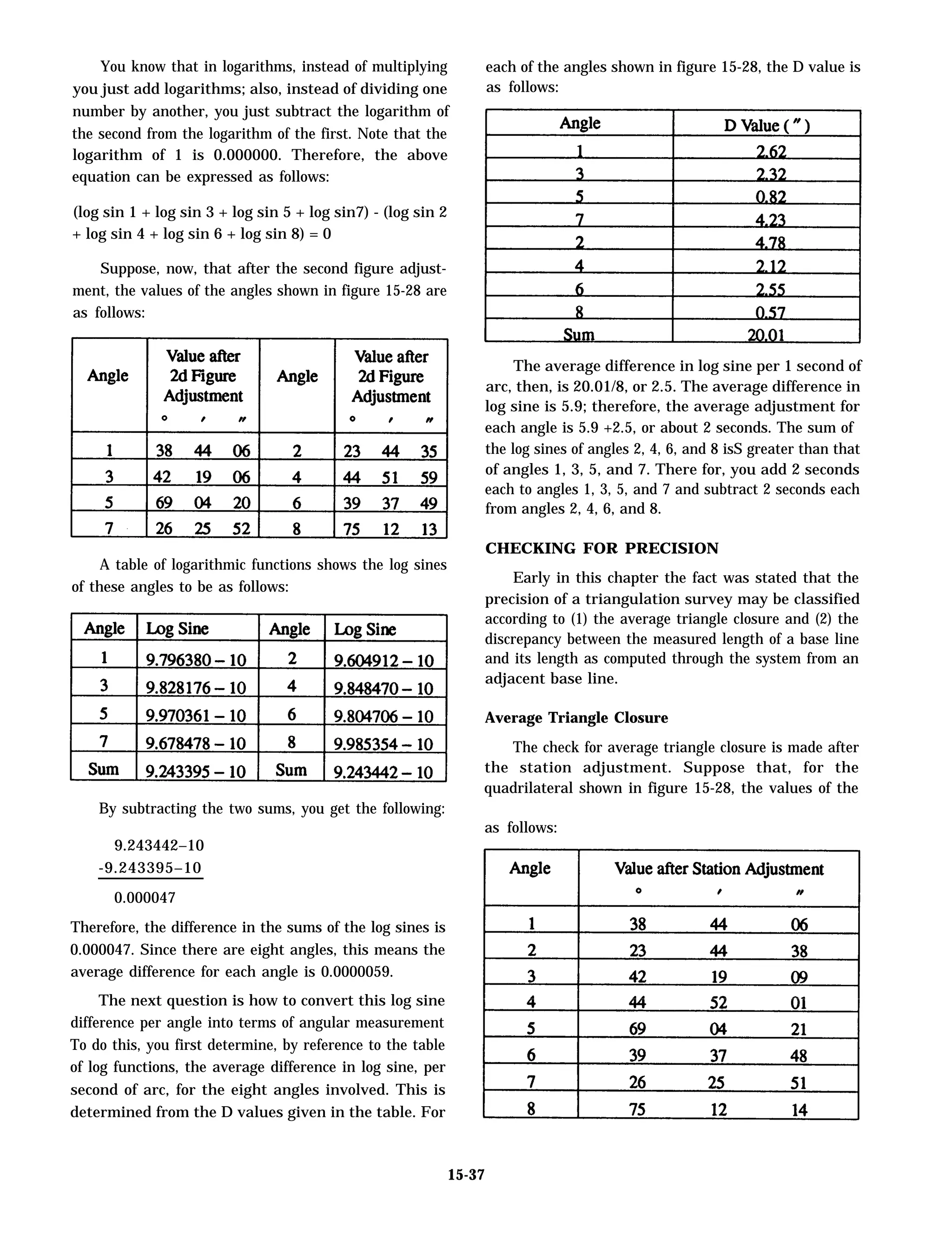 You know that in logarithms, instead of multiplying
you just add logarithms; also, instead of dividing one
number by another, you just subtract the logarithm of
the second from the logarithm of the first. Note that the
logarithm of 1 is 0.000000. Therefore, the above
equation can be expressed as follows:
(log sin 1 + log sin 3 + log sin 5 + log sin7) - (log sin 2
+ log sin 4 + log sin 6 + log sin 8) = 0
Suppose, now, that after the second figure adjust-
ment, the values of the angles shown in figure 15-28 are
as follows:
A table of logarithmic functions shows the log sines
of these angles to be as follows:
By subtracting the two sums, you get the following:
9.243442–10
-9.243395–10
0.000047
Therefore, the difference in the sums of the log sines is
0.000047. Since there are eight angles, this means the
average difference for each angle is 0.0000059.
The next question is how to convert this log sine
difference per angle into terms of angular measurement
To do this, you first determine, by reference to the table
of log functions, the average difference in log sine, per
second of arc, for the eight angles involved. This is
determined from the D values given in the table. For
each of the angles shown in figure 15-28, the D value is
as follows:
The average difference in log sine per 1 second of
arc, then, is 20.01/8, or 2.5. The average difference in
log sine is 5.9; therefore, the average adjustment for
each angle is 5.9 +2.5, or about 2 seconds. The sum of
the log sines of angles 2, 4, 6, and 8 isS greater than that
of angles 1, 3, 5, and 7. There for, you add 2 seconds
each to angles 1, 3, 5, and 7 and subtract 2 seconds each
from angles 2, 4, 6, and 8.
CHECKING FOR PRECISION
Early in this chapter the fact was stated that the
precision of a triangulation survey may be classified
according to (1) the average triangle closure and (2) the
discrepancy between the measured length of a base line
and its length as computed through the system from an
adjacent base line.
Average Triangle Closure
The check for average triangle closure is made after
the station adjustment. Suppose that, for the
quadrilateral shown in figure 15-28, the values of the
as follows:
15-37
 