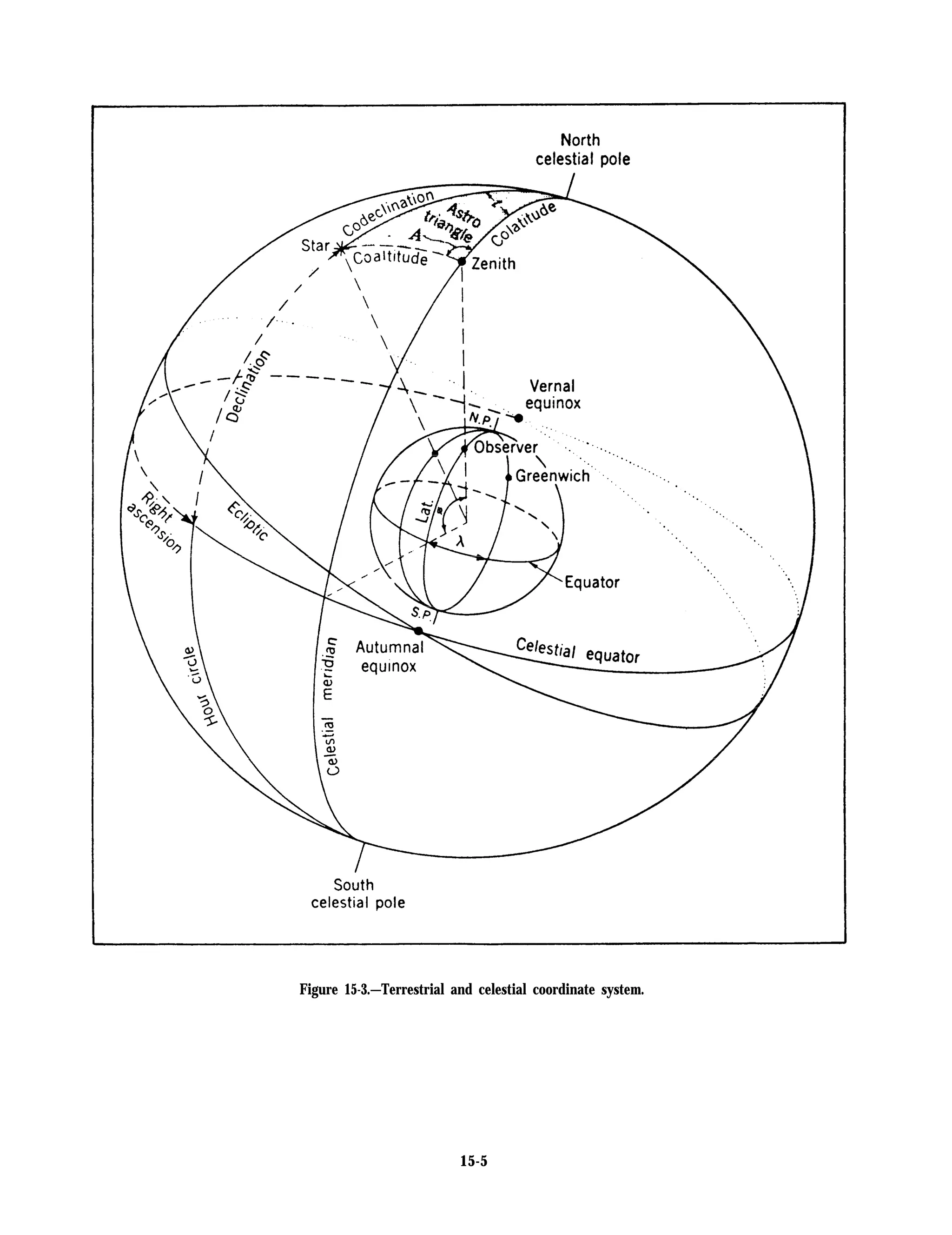 Figure 15-3.—Terrestrial and celestial coordinate system.
15-5
 