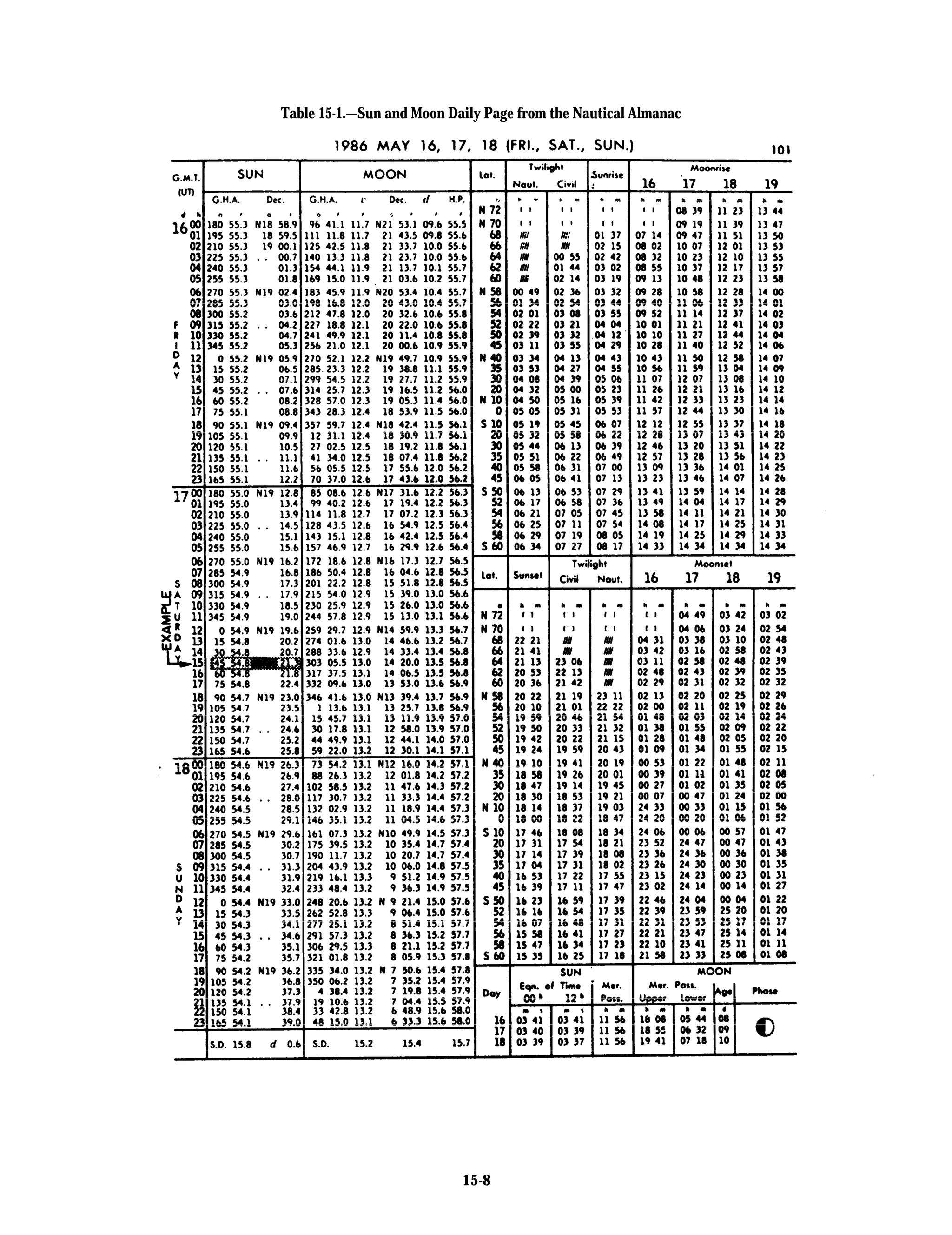 Table 15-1.—Sun and Moon Daily Page from the Nautical Almanac
15-8
 