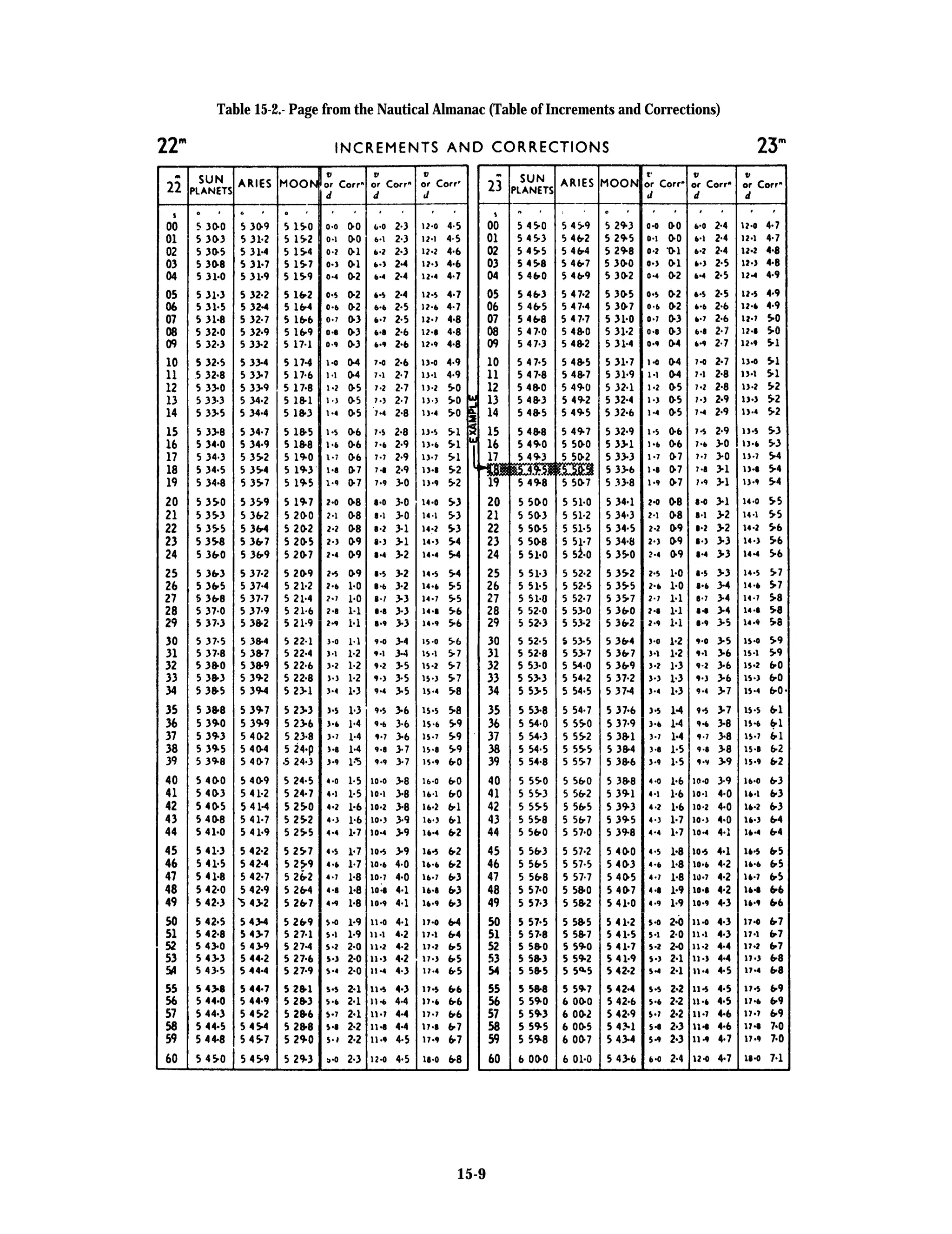 Table 15-2.- Page from the Nautical Almanac (Table of Increments and Corrections)
15-9
 