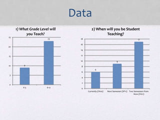 Data
9
23
0
5
10
15
20
25
K-5 6-12
1) What Grade Level will
you Teach?
6
9
17
0
2
4
6
8
10
12
14
16
18
Currently (FA10) Next Semester (SP11) Two Semesters from
Now (FA11)
2) When will you be Student
Teaching?
 