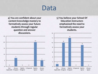Data
0
7
0 0
20
5
0
5
10
15
20
25
Not
Applicable
Always
Disagree
Slightly
Disagree
It Depends Slightly
Agree
Always
Agree
4) You are confident about your
content knowledge mastery to
formatively assess your future
students through regular
question and answer
discussions.
1
10
12
0
9
0
0
2
4
6
8
10
12
14
Not
Applicable
Always
Disagree
Slightly
Disagree
It Depends Slightly
Agree
Always
Agree
5) You believe your School Of
Education instructors
emphasized the need to
formatively assess your
students.
 