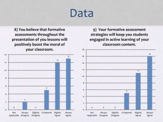 Data
0
2
0
5
12
13
0
2
4
6
8
10
12
14
Not
Applicable
Always
Disagree
Slightly
Disagree
It Depends Slightly
Agree
Always
Agree
8) You believe that formative
assessments throughout the
presentation of you lessons will
positively boost the moral of
your classroom.
0 0 0
5
11
16
0
2
4
6
8
10
12
14
16
18
Not
Applicable
Always
Disagree
Slightly
Disagree
It Depends Slightly
Agree
Always
Agree
9) Your formative assessment
strategies will keep you students
engaged in active learning of your
classroom content.
 