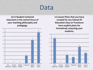 Data
0 0 0
4
12
16
0
2
4
6
8
10
12
14
16
18
Not
Applicable
Always
Disagree
Slightly
Disagree
It Depends Slightly
Agree
Always
Agree
10) A Student-Centered
classroom is the central focus of
your teaching philosophy and
pedagogy.
12
0
4
3
8
5
0
2
4
6
8
10
12
14
Not
Applicable
Always
Disagree
Slightly
Disagree
It Depends Slightly
Agree
Always
Agree
11) Lesson Plans that you have
created for any School Of
Education Class or Practicum
have explicit plans for
formatively assessing your
students.
 