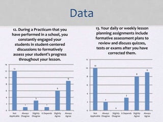 Data
12
1
3
1
6
9
0
2
4
6
8
10
12
14
Not
Applicable
Always
Disagree
Slightly
Disagree
It Depends Slightly
Agree
Always
Agree
12. During a Practicum that you
have performed in a school, you
constantly engaged your
students in student-centered
discussions to formatively
assess your student’s progress
throughout your lesson.
10
2
0
3
8
9
0
2
4
6
8
10
12
Not
Applicable
Always
Disagree
Slightly
Disagree
It Depends Slightly
Agree
Always
Agree
13. Your daily or weekly lesson
planning assignments include
formative assessment plans to
review and discuss quizzes,
tests or exams after you have
corrected them.
 