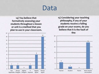 Data
2 2
0
2
8
18
0
2
4
6
8
10
12
14
16
18
20
Not
Applicable
Always
Disagree
Slightly
Disagree
It
Depends
Slightly
Agree
Always
Agree
14) You believe that
formatively assessing your
students throughout a lesson
or unit is a method that you
plan to use in your classroom.
6
2
0
24
0
5
10
15
20
25
30
Teacher Student Parent Both Teacher
and Student
15) Considering your teaching
philosophy, if any of your
students receive a failing
grade on your exams, do you
believe that it is the fault of
the:
 