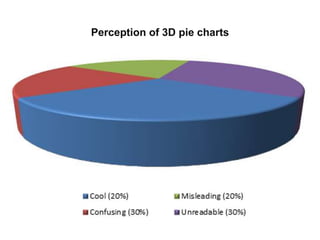 Perception of 3D pie charts
 