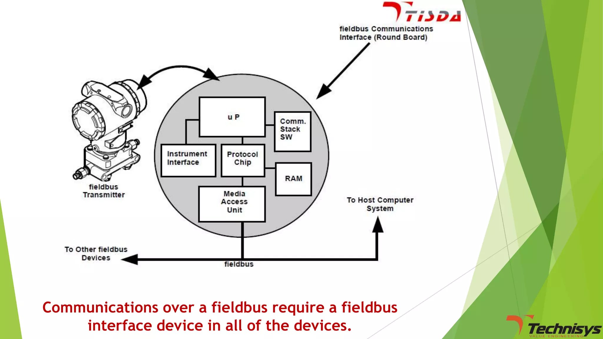Communications over a fieldbus require a fieldbus
interface device in all of the devices.

 