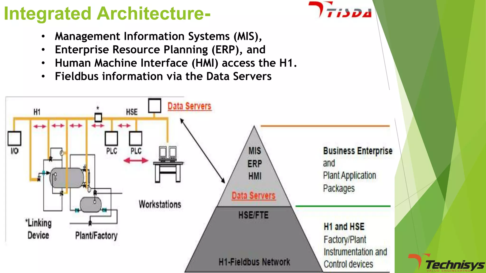 Integrated Architecture•
•
•
•

Management Information Systems (MIS),
Enterprise Resource Planning (ERP), and
Human Machine Interface (HMI) access the H1.
Fieldbus information via the Data Servers

 