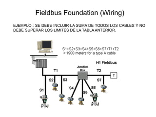 EJEMPLO : SE DEBE INCLUIR LA SUMA DE TODOS LOS CABLES Y NO
DEBE SUPERAR LOS LIMITES DE LA TABLA ANTERIOR.
Fieldbus Foundation (Wiring)
 