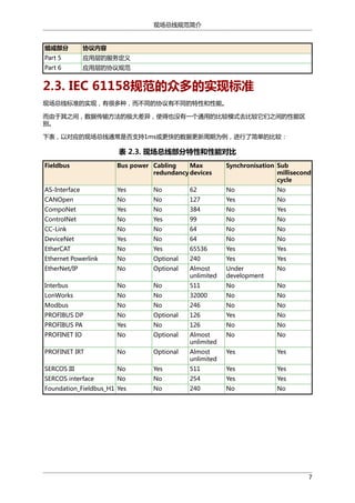 现场总线规范简介

组成部分

协议内容

Part 5

应用层的服务定义

Part 6

应用层的协议规范

2.3. IEC 61158规范的众多的实现标准
现场总线标准的实现，有很多种，而不同的协议有不同的特性和性能。
而由于其之间，数据传输方法的极大差异，使得也没有一个通用的比较模式去比较它们之间的性能区
别。
下表，以对应的现场总线通常是否支持1ms或更快的数据更新周期为例，进行了简单的比较：

表 2.3. 现场总线部分特性和性能对比
Fieldbus

Bus power Cabling
Max
redundancy devices

Synchronisation Sub
millisecond
cycle

AS-Interface

Yes

No

62

No

No

CANOpen

No

No

127

Yes

No

CompoNet

Yes

No

384

No

Yes

ControlNet

No

Yes

99

No

No

CC-Link

No

No

64

No

No

DeviceNet

Yes

No

64

No

No

EtherCAT

No

Yes

65536

Yes

Yes

Ethernet Powerlink

No

Optional

240

Yes

Yes

EtherNet/IP

No

Optional

Almost
unlimited

Under
development

No

Interbus

No

No

511

No

No

LonWorks

No

No

32000

No

No

Modbus

No

No

246

No

No

PROFIBUS DP

No

Optional

126

Yes

No

PROFIBUS PA

Yes

No

126

No

No

PROFINET IO

No

Optional

Almost
unlimited

No

No

PROFINET IRT

No

Optional

Almost
unlimited

Yes

Yes

SERCOS III

No

Yes

511

Yes

Yes

SERCOS interface

No

No

254

Yes

Yes

Foundation_Fieldbus_H1 Yes

No

240

No

No

7

 