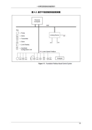 一些常见的现场总线的简介

图 4.2. 基于FF的控制系统的框架图

15

 
