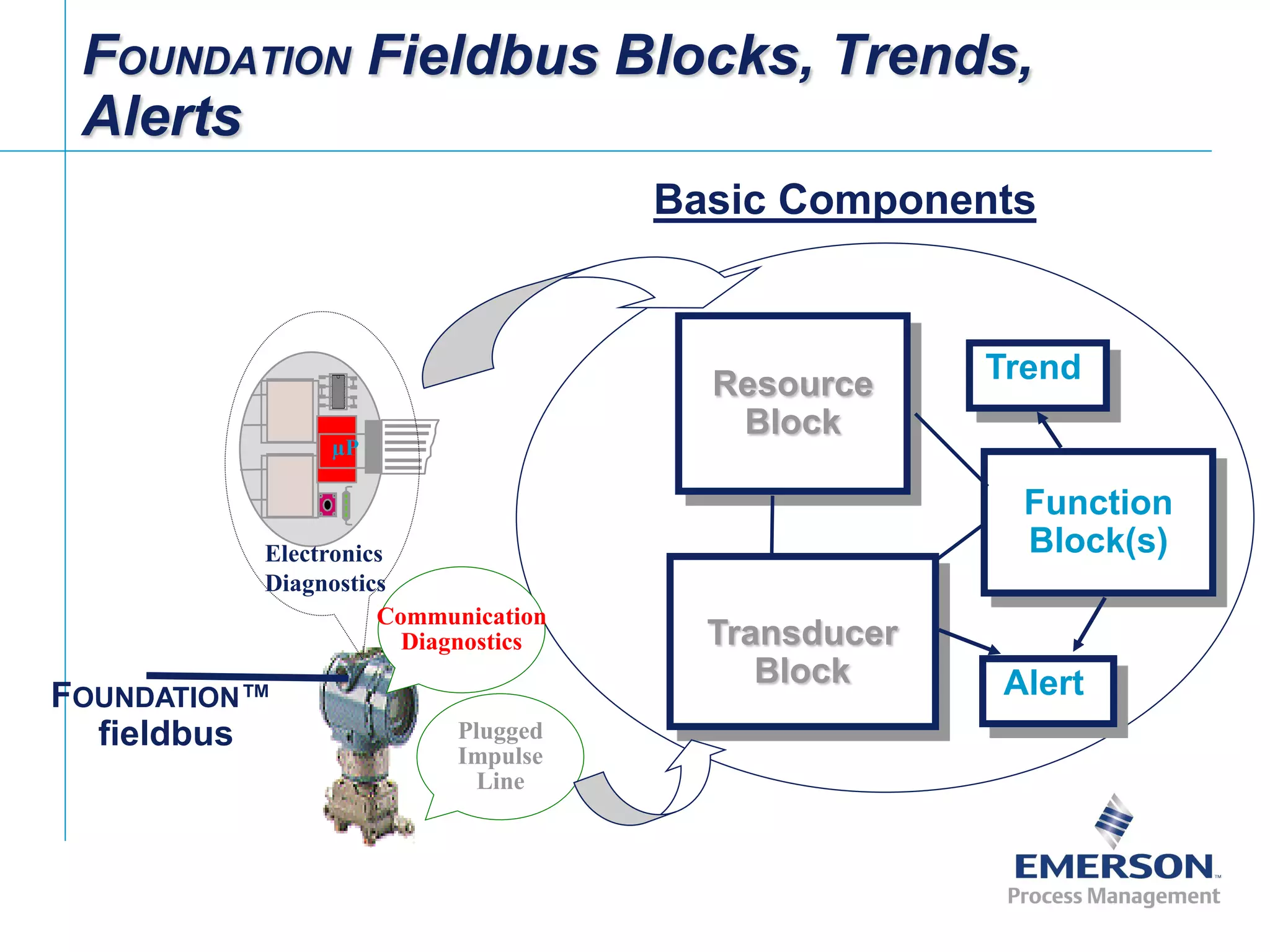 [File Name or Event]
Emerson Confidential
27-Jun-01, Slide 11
Function
Block(s)
Transducer
Block
Resource
Block
FOUNDATION™
fieldbus
FOUNDATION Fieldbus Blocks, Trends,
Alerts
Basic Components
µP
Plugged
Impulse
Line
Electronics
Diagnostics
Communication
Diagnostics
Trend
Alert
 