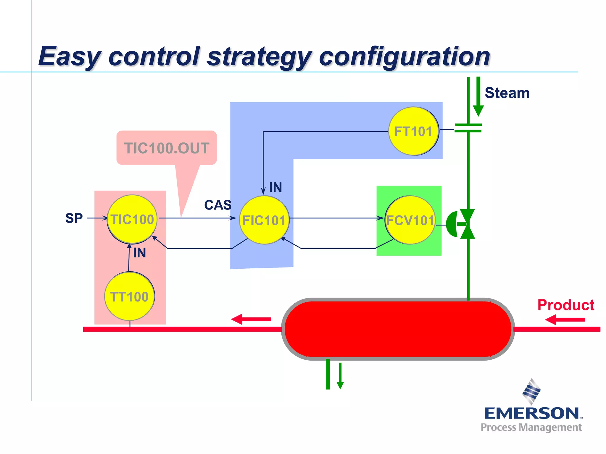 [File Name or Event]
Emerson Confidential
27-Jun-01, Slide 16
AI
PID
AI
PID AO
CAS
IN
IN
SP
Product
Steam
TT100
TIC100
FT101
FIC101 FCV101
TIC100.OUT
Easy control strategy configuration
 