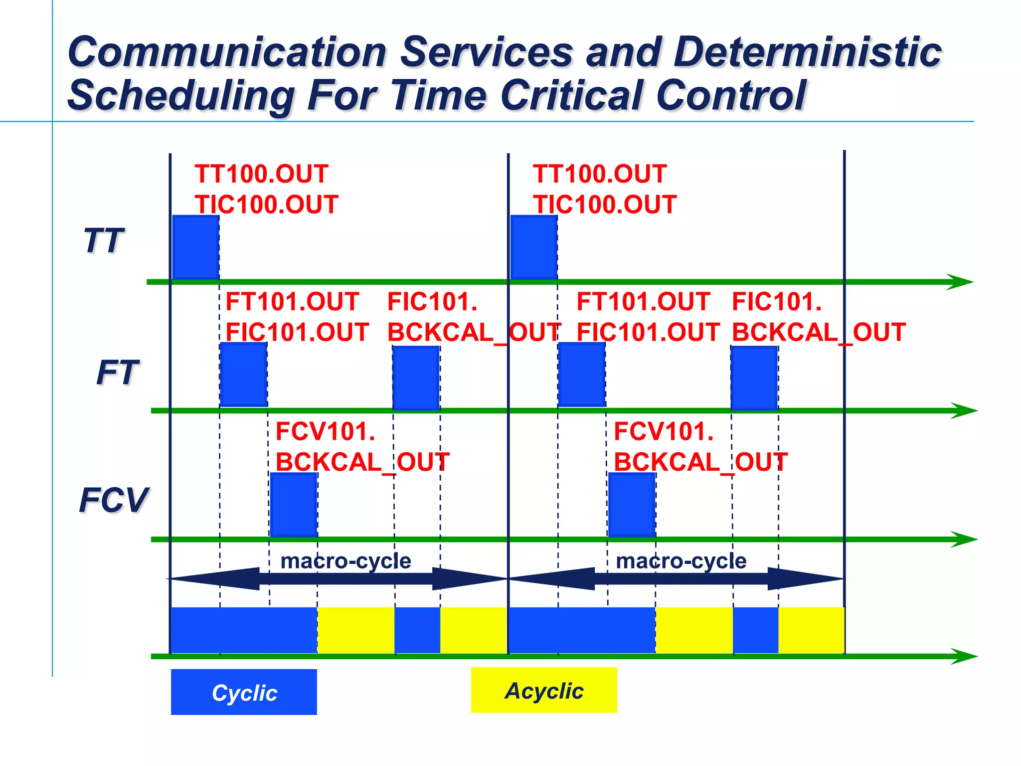 [File Name or Event]
Emerson Confidential
27-Jun-01, Slide 17
Communication Services and Deterministic
Scheduling For Time Critical Control
TT100.OUT
TIC100.OUT
FT101.OUT
FIC101.OUT
FIC101.
BCKCAL_OUT
FCV101.
BCKCAL_OUT
TT100.OUT
TIC100.OUT
Cyclic Acyclic
TT
FCV
FT
macro-cycle macro-cycle
FIC101.
BCKCAL_OUT
FT101.OUT
FIC101.OUT
FCV101.
BCKCAL_OUT
 
