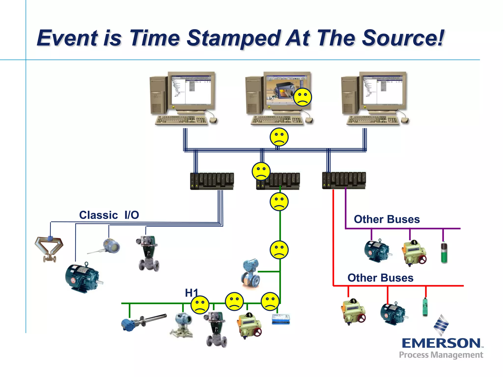 [File Name or Event]
Emerson Confidential
27-Jun-01, Slide 21
Classic I/O
H1
Other Buses
Other Buses
Event is Time Stamped At The Source!
 