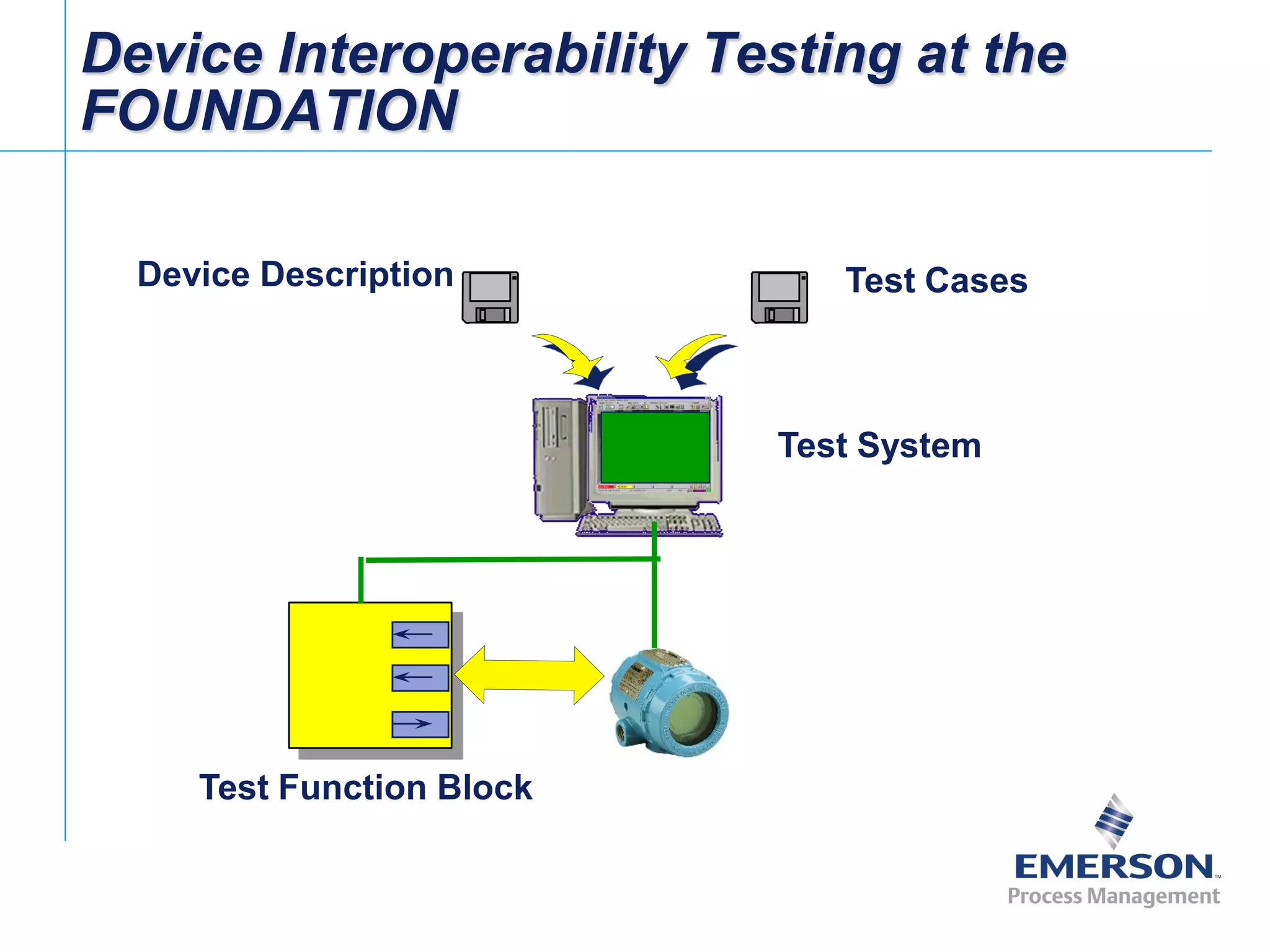 [File Name or Event]
Emerson Confidential
27-Jun-01, Slide 23
Test System
Device Description Test Cases
Device Interoperability Testing at the
FOUNDATION
Test Function Block
 