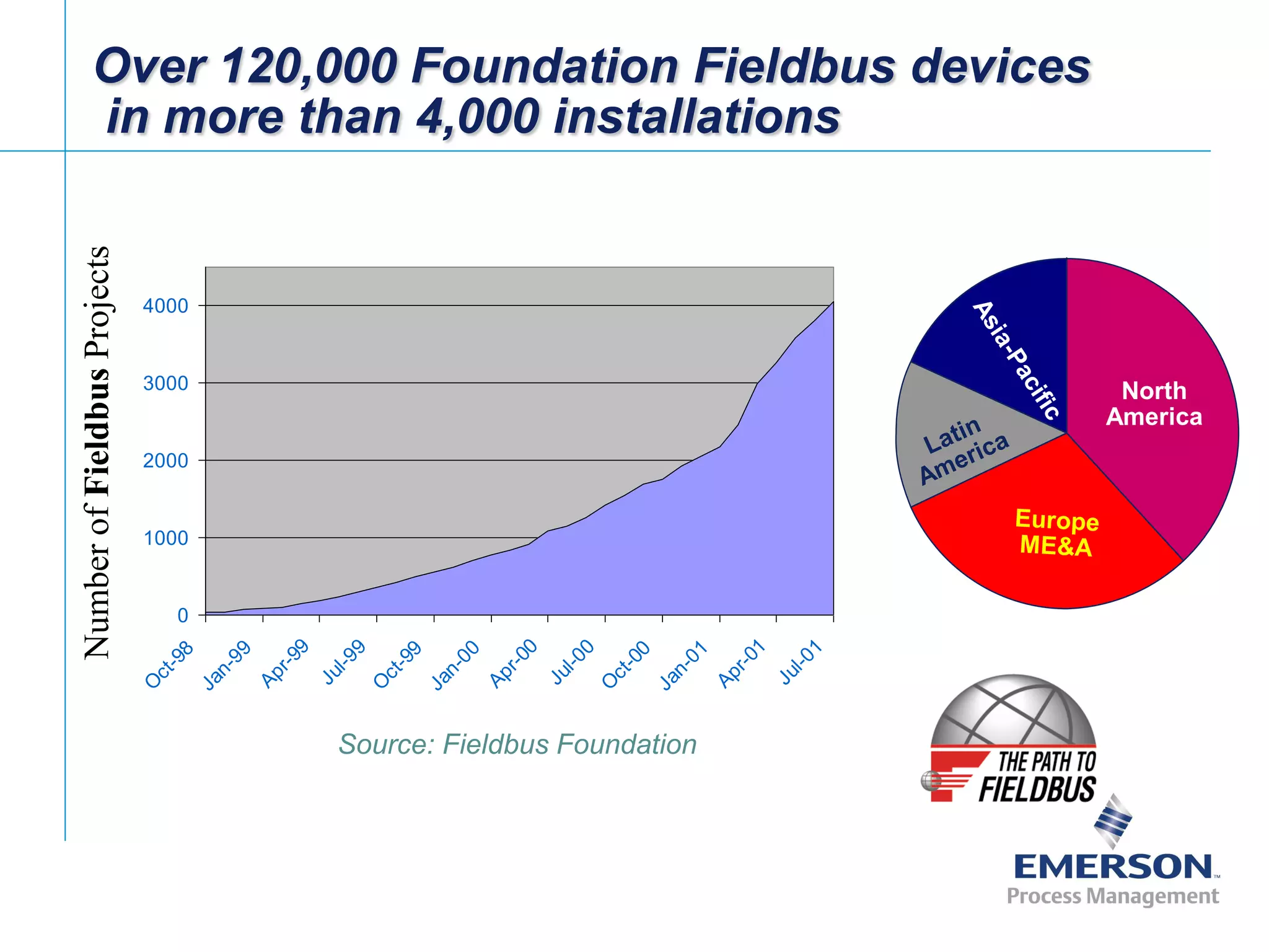 [File Name or Event]
Emerson Confidential
27-Jun-01, Slide 32
Over 120,000 Foundation Fieldbus devices
in more than 4,000 installations
NumberofFieldbusProjects
0
1000
2000
3000
4000
O
ct-98
Jan-99
Apr-99
Jul-99
O
ct-99
Jan-00
Apr-00
Jul-00
O
ct-00
Jan-01
Apr-01
Jul-01
Source: Fieldbus Foundation
 