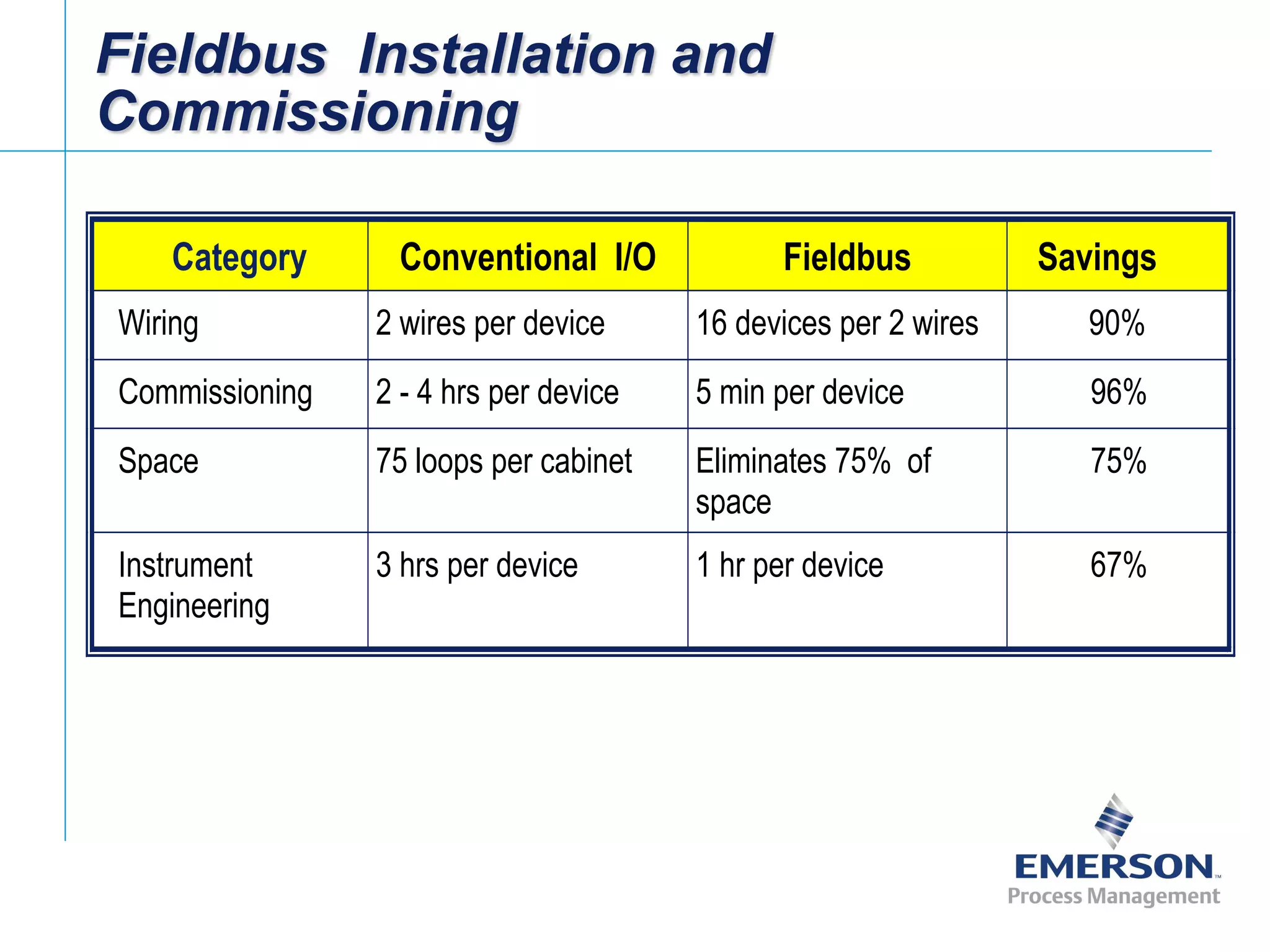 [File Name or Event]
Emerson Confidential
27-Jun-01, Slide 35
Fieldbus Installation and
Commissioning
Category Conventional I/O Fieldbus Savings
Wiring 2 wires per device 16 devices per 2 wires 90%
Commissioning 2 - 4 hrs per device 5 min per device 96%
Space 75 loops per cabinet Eliminates 75% of
space
75%
Instrument
Engineering
3 hrs per device 1 hr per device 67%
 