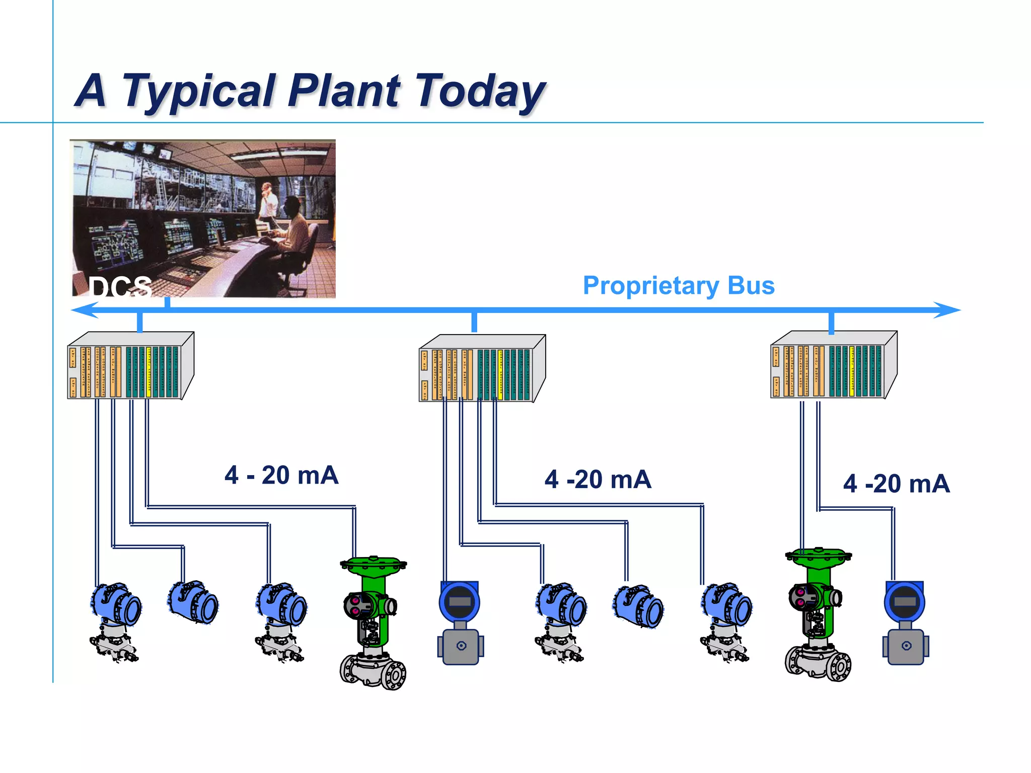 [File Name or Event]
Emerson Confidential
27-Jun-01, Slide 5
DCS
4 - 20 mA
Proprietary Bus
4 -20 mA 4 -20 mA
A Typical Plant Today
 